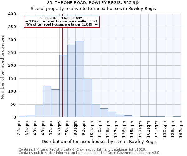 85, THRONE ROAD, ROWLEY REGIS, B65 9JX: Size of property relative to terraced houses in Rowley Regis