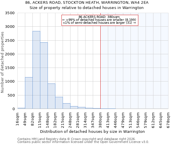 86, ACKERS ROAD, STOCKTON HEATH, WARRINGTON, WA4 2EA: Size of property relative to detached houses in Warrington