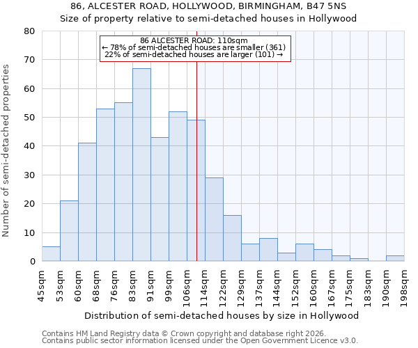 86, ALCESTER ROAD, HOLLYWOOD, BIRMINGHAM, B47 5NS: Size of property relative to semi-detached houses in Hollywood