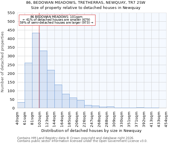 86, BEDOWAN MEADOWS, TRETHERRAS, NEWQUAY, TR7 2SW: Size of property relative to detached houses in Newquay