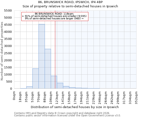 86, BRUNSWICK ROAD, IPSWICH, IP4 4BP: Size of property relative to semi-detached houses in Ipswich