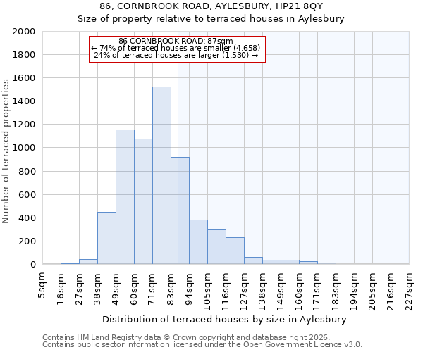 86, CORNBROOK ROAD, AYLESBURY, HP21 8QY: Size of property relative to terraced houses in Aylesbury