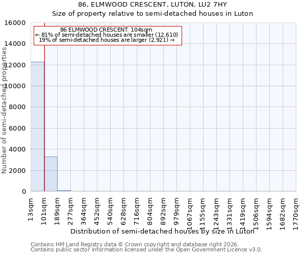 86, ELMWOOD CRESCENT, LUTON, LU2 7HY: Size of property relative to semi-detached houses in Luton