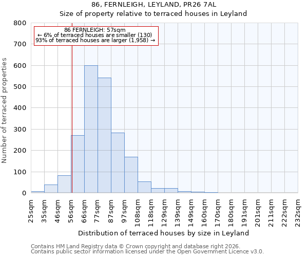 86, FERNLEIGH, LEYLAND, PR26 7AL: Size of property relative to terraced houses in Leyland