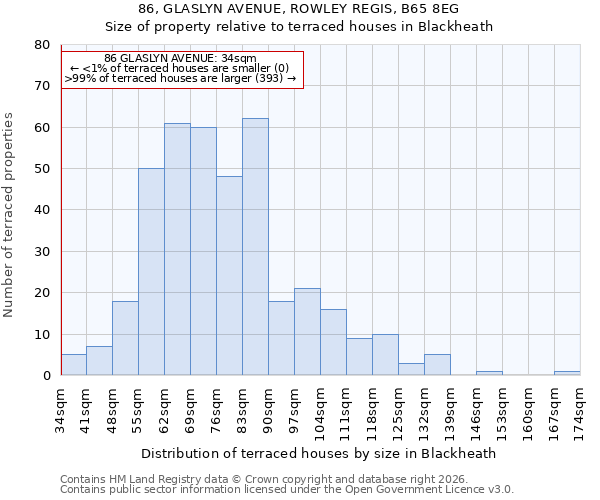 86, GLASLYN AVENUE, ROWLEY REGIS, B65 8EG: Size of property relative to terraced houses in Blackheath