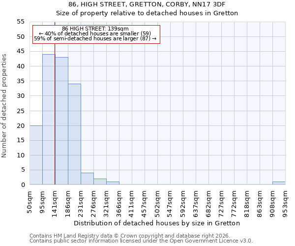 86, HIGH STREET, GRETTON, CORBY, NN17 3DF: Size of property relative to detached houses in Gretton