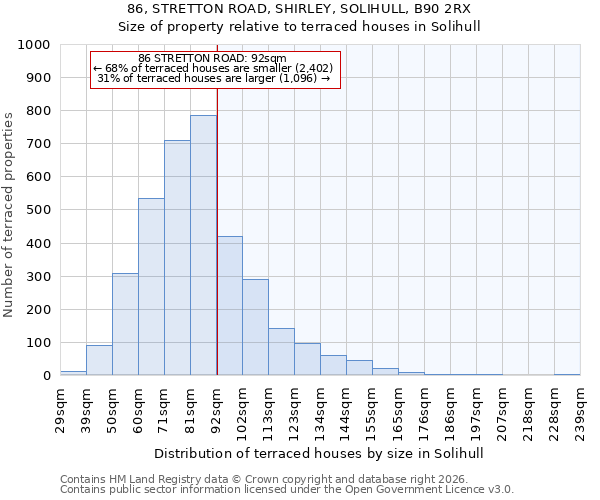 86, STRETTON ROAD, SHIRLEY, SOLIHULL, B90 2RX: Size of property relative to terraced houses in Solihull