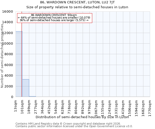 86, WARDOWN CRESCENT, LUTON, LU2 7JT: Size of property relative to semi-detached houses in Luton