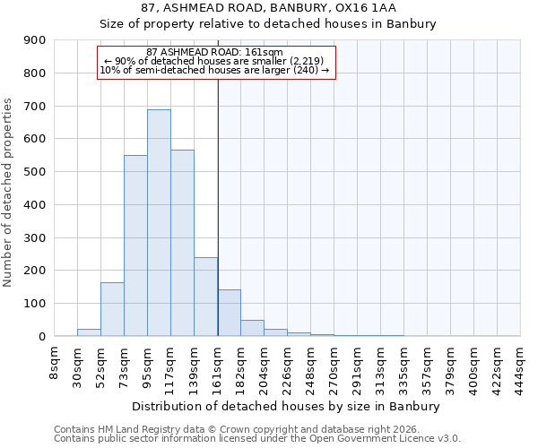 87, ASHMEAD ROAD, BANBURY, OX16 1AA: Size of property relative to detached houses in Banbury