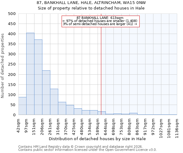 87, BANKHALL LANE, HALE, ALTRINCHAM, WA15 0NW: Size of property relative to detached houses in Hale
