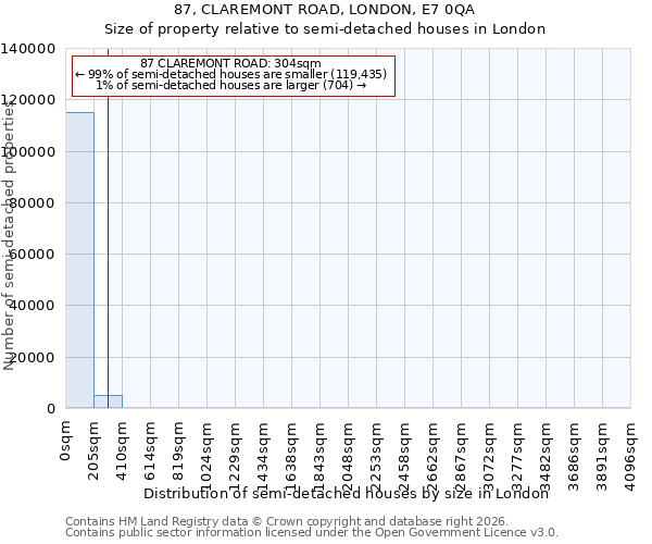 87, CLAREMONT ROAD, LONDON, E7 0QA: Size of property relative to semi-detached houses in London