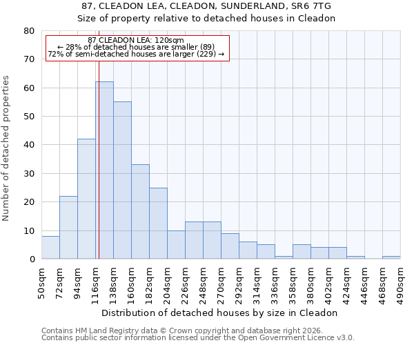 87, CLEADON LEA, CLEADON, SUNDERLAND, SR6 7TG: Size of property relative to detached houses in Cleadon