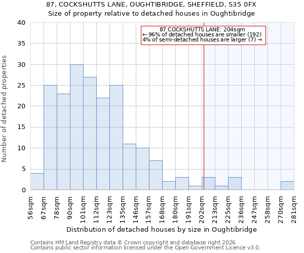 87, COCKSHUTTS LANE, OUGHTIBRIDGE, SHEFFIELD, S35 0FX: Size of property relative to detached houses in Oughtibridge