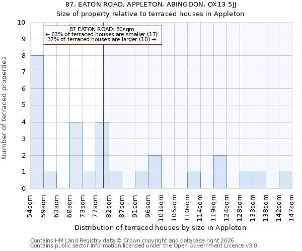 87, EATON ROAD, APPLETON, ABINGDON, OX13 5JJ: Size of property relative to terraced houses in Appleton