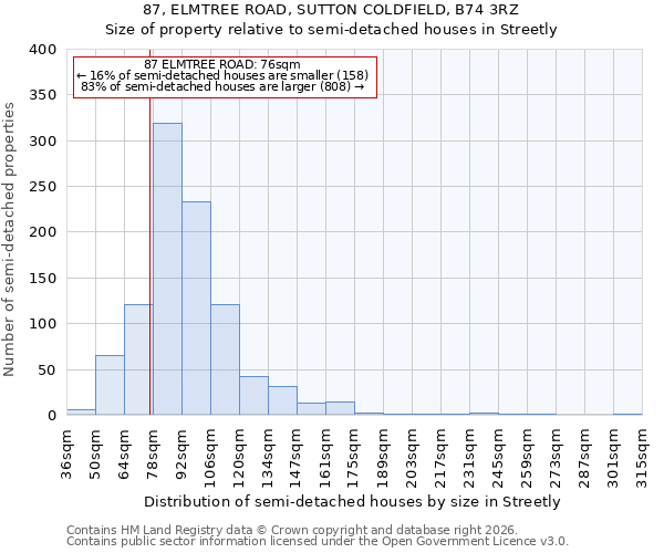 87, ELMTREE ROAD, SUTTON COLDFIELD, B74 3RZ: Size of property relative to semi-detached houses in Streetly