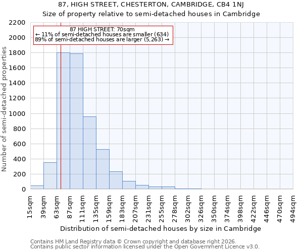 87, HIGH STREET, CHESTERTON, CAMBRIDGE, CB4 1NJ: Size of property relative to semi-detached houses in Cambridge
