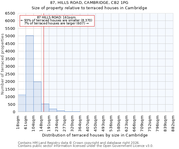 87, HILLS ROAD, CAMBRIDGE, CB2 1PG: Size of property relative to terraced houses in Cambridge