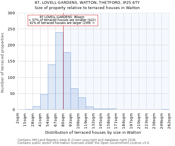 87, LOVELL GARDENS, WATTON, THETFORD, IP25 6TY: Size of property relative to terraced houses in Watton