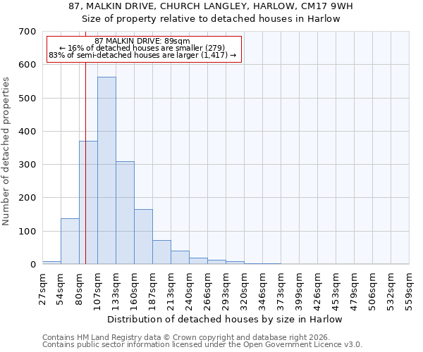 87, MALKIN DRIVE, CHURCH LANGLEY, HARLOW, CM17 9WH: Size of property relative to detached houses in Harlow