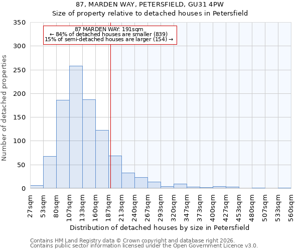87, MARDEN WAY, PETERSFIELD, GU31 4PW: Size of property relative to detached houses in Petersfield