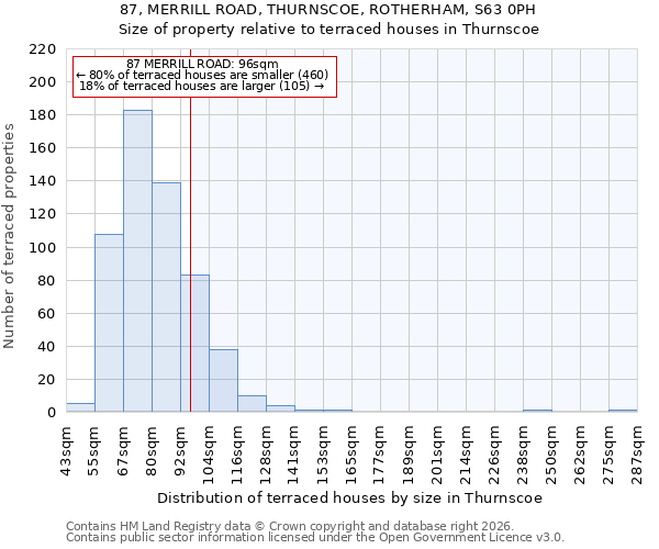 87, MERRILL ROAD, THURNSCOE, ROTHERHAM, S63 0PH: Size of property relative to terraced houses in Thurnscoe