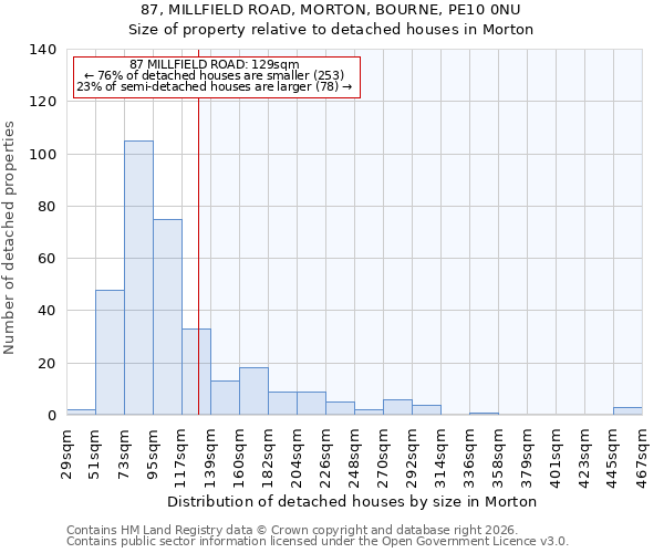 87, MILLFIELD ROAD, MORTON, BOURNE, PE10 0NU: Size of property relative to detached houses in Morton
