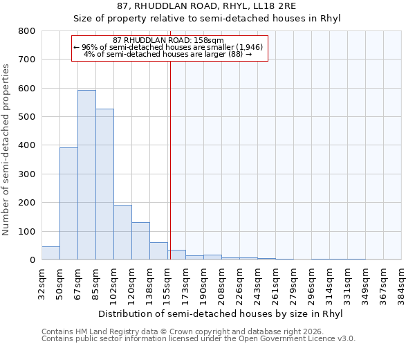 87, RHUDDLAN ROAD, RHYL, LL18 2RE: Size of property relative to semi-detached houses in Rhyl