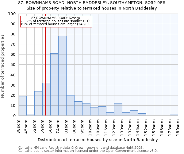 87, ROWNHAMS ROAD, NORTH BADDESLEY, SOUTHAMPTON, SO52 9ES: Size of property relative to terraced houses in North Baddesley