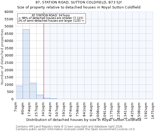 87, STATION ROAD, SUTTON COLDFIELD, B73 5JY: Size of property relative to detached houses in Royal Sutton Coldfield