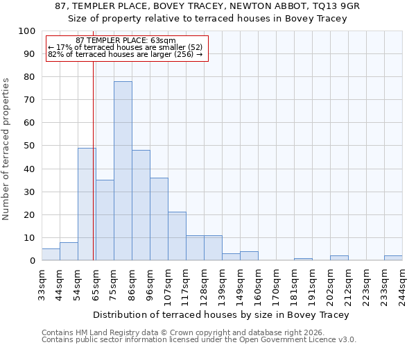 87, TEMPLER PLACE, BOVEY TRACEY, NEWTON ABBOT, TQ13 9GR: Size of property relative to terraced houses in Bovey Tracey