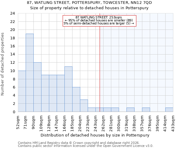 87, WATLING STREET, POTTERSPURY, TOWCESTER, NN12 7QD: Size of property relative to detached houses in Potterspury