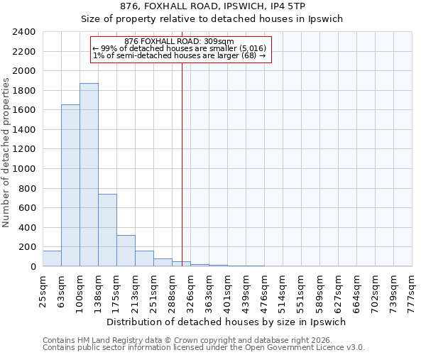 876, FOXHALL ROAD, IPSWICH, IP4 5TP: Size of property relative to detached houses in Ipswich