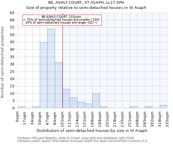88, ASHLY COURT, ST ASAPH, LL17 0PH: Size of property relative to semi-detached houses in St Asaph