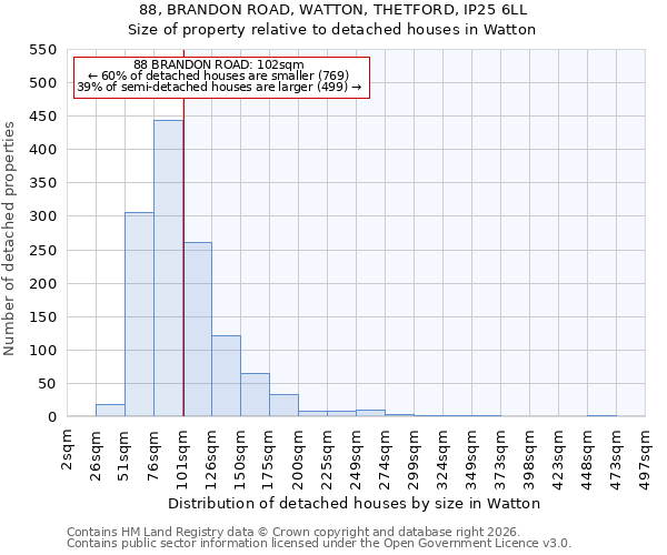 88, BRANDON ROAD, WATTON, THETFORD, IP25 6LL: Size of property relative to detached houses in Watton