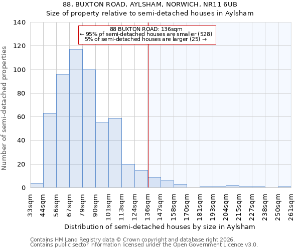 88, BUXTON ROAD, AYLSHAM, NORWICH, NR11 6UB: Size of property relative to semi-detached houses in Aylsham