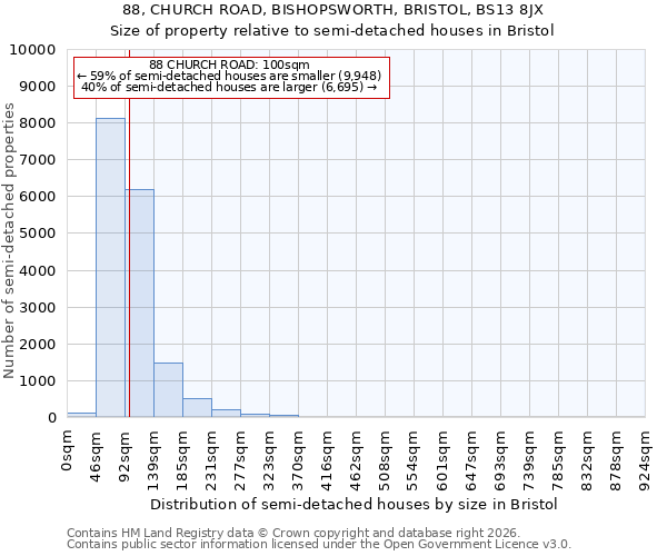 88, CHURCH ROAD, BISHOPSWORTH, BRISTOL, BS13 8JX: Size of property relative to semi-detached houses in Bristol