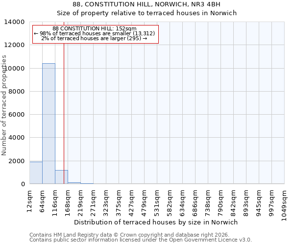 88, CONSTITUTION HILL, NORWICH, NR3 4BH: Size of property relative to terraced houses in Norwich