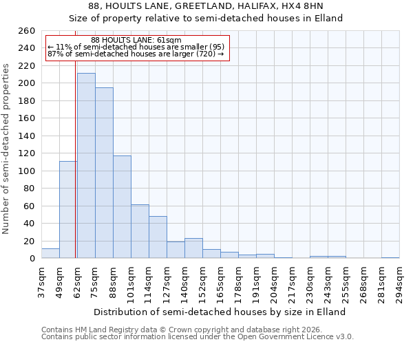 88, HOULTS LANE, GREETLAND, HALIFAX, HX4 8HN: Size of property relative to semi-detached houses in Elland