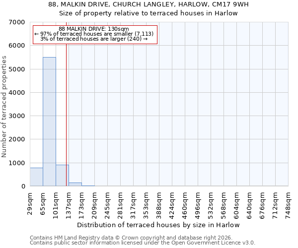 88, MALKIN DRIVE, CHURCH LANGLEY, HARLOW, CM17 9WH: Size of property relative to terraced houses in Harlow