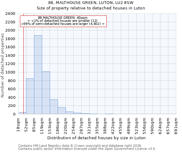 88, MALTHOUSE GREEN, LUTON, LU2 8SW: Size of property relative to detached houses in Luton