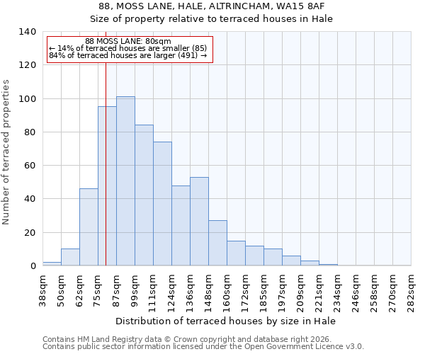 88, MOSS LANE, HALE, ALTRINCHAM, WA15 8AF: Size of property relative to terraced houses in Hale