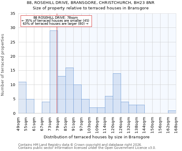 88, ROSEHILL DRIVE, BRANSGORE, CHRISTCHURCH, BH23 8NR: Size of property relative to terraced houses in Bransgore