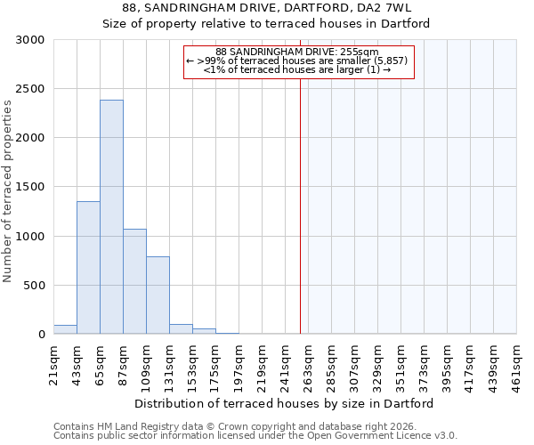 88, SANDRINGHAM DRIVE, DARTFORD, DA2 7WL: Size of property relative to terraced houses in Dartford