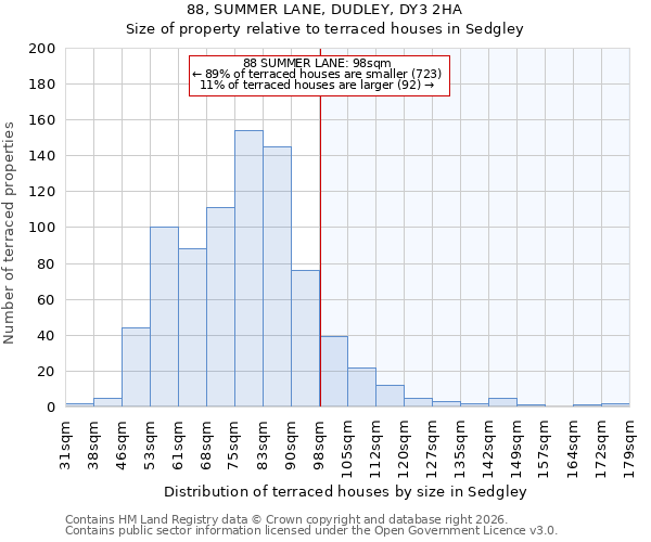 88, SUMMER LANE, DUDLEY, DY3 2HA: Size of property relative to terraced houses in Sedgley