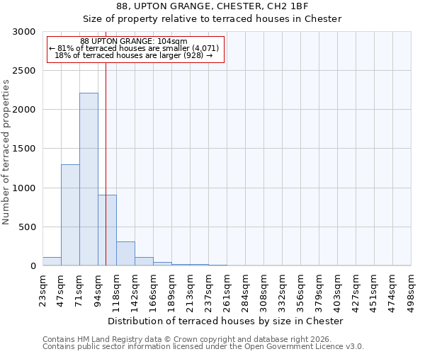 88, UPTON GRANGE, CHESTER, CH2 1BF: Size of property relative to terraced houses in Chester