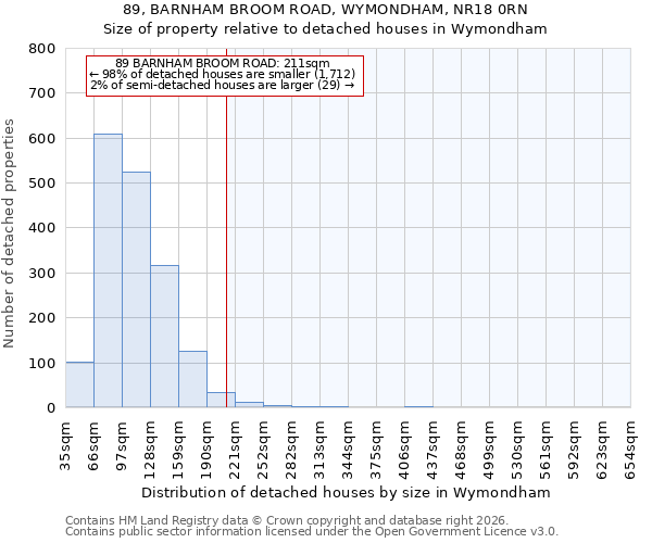 89, BARNHAM BROOM ROAD, WYMONDHAM, NR18 0RN: Size of property relative to detached houses in Wymondham