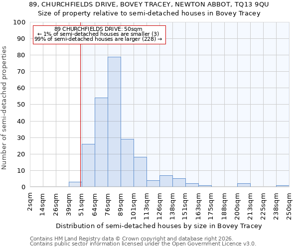 89, CHURCHFIELDS DRIVE, BOVEY TRACEY, NEWTON ABBOT, TQ13 9QU: Size of property relative to semi-detached houses in Bovey Tracey