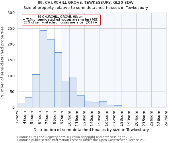 89, CHURCHILL GROVE, TEWKESBURY, GL20 8DW: Size of property relative to semi-detached houses in Tewkesbury
