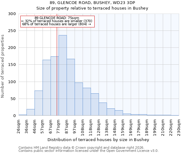 89, GLENCOE ROAD, BUSHEY, WD23 3DP: Size of property relative to terraced houses in Bushey