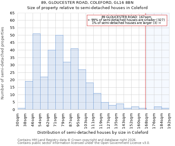 89, GLOUCESTER ROAD, COLEFORD, GL16 8BN: Size of property relative to semi-detached houses in Coleford